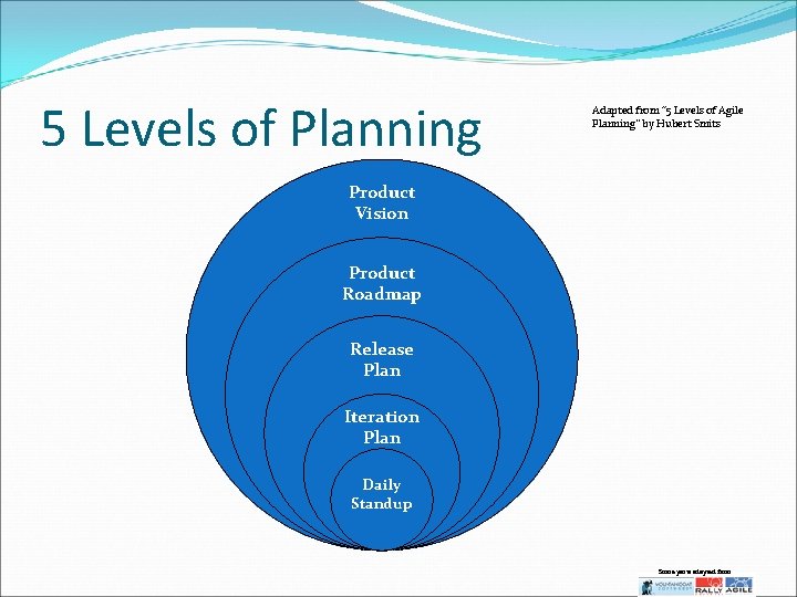 5 Levels of Planning Adapted from “ 5 Levels of Agile Planning” by Hubert