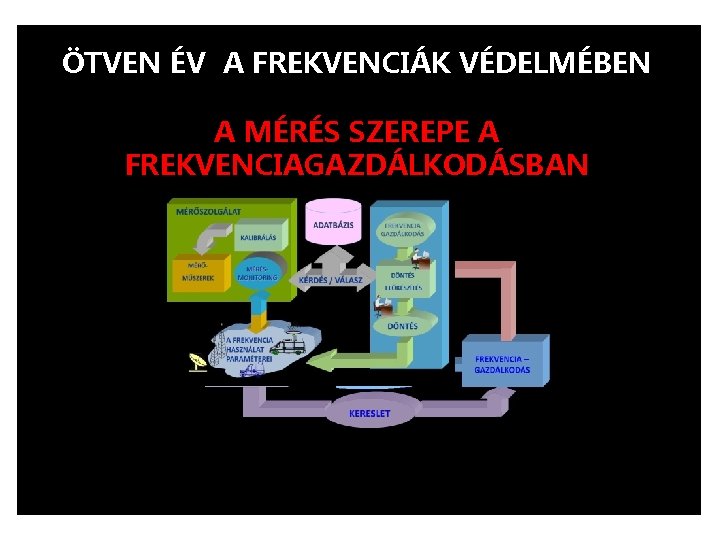 ÖTVEN ÉV A FREKVENCIÁK VÉDELMÉBEN A MÉRÉS SZEREPE A FREKVENCIAGAZDÁLKODÁSBAN 