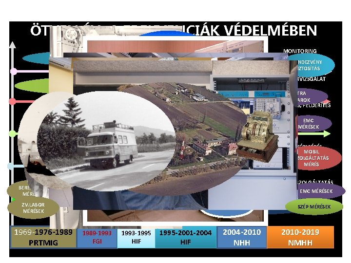 ÖTVEN ÉV A FREKVENCIÁK VÉDELMÉBEN MONITORING RH-KH MÉRÉSEK TÁRNOKON SPEKTRUM MONITORING AMATŐR ZAVAROK MŰSORVÉTELI
