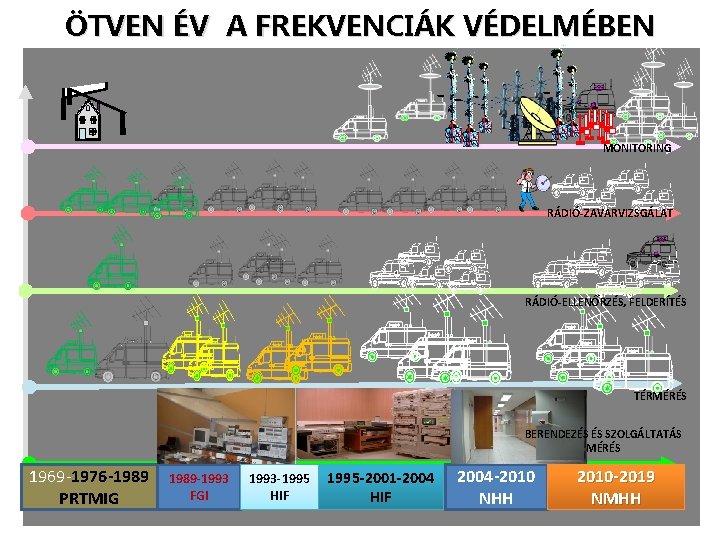 ÖTVEN ÉV A FREKVENCIÁK VÉDELMÉBEN MONITORING RÁDIÓ-ZAVARVIZSGÁLAT RÁDIÓ-ELLENŐRZÉS, FELDERÍTÉS TÉRMÉRÉS BERENDEZÉS ÉS SZOLGÁLTATÁS MÉRÉS