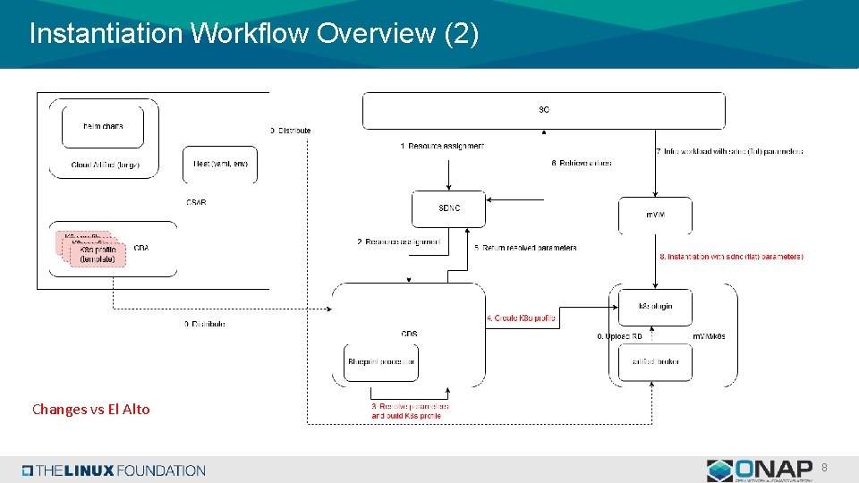 Instantiation Workflow Overview (2) Changes vs El Alto 8 