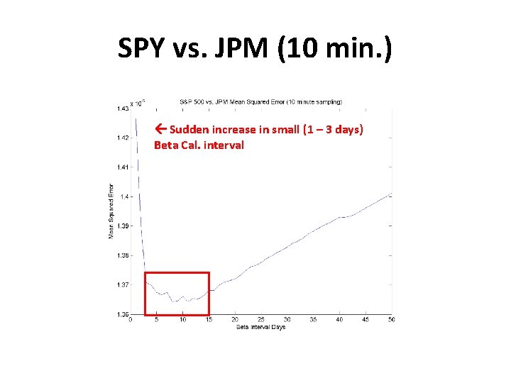 SPY vs. JPM (10 min. ) Sudden increase in small (1 – 3 days)