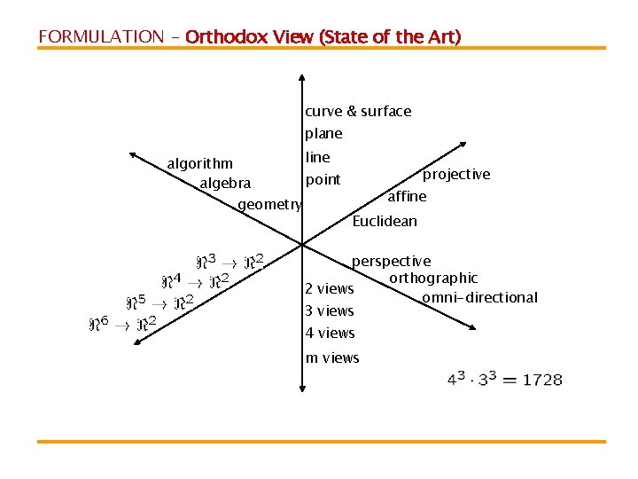 FORMULATION – Orthodox View (State of the Art) curve & surface plane line algorithm