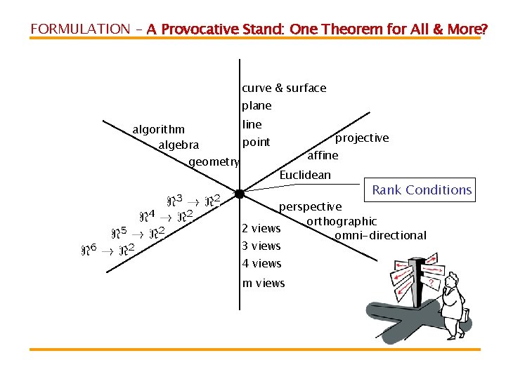 FORMULATION – A Provocative Stand: One Theorem for All & More? curve & surface