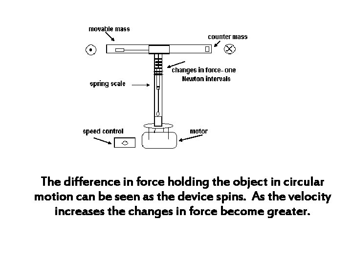 The difference in force holding the object in circular motion can be seen as