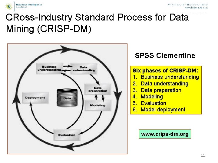 CRoss-Industry Standard Process for Data Mining (CRISP-DM) SPSS Clementine Six phases of CRISP-DM: 1.