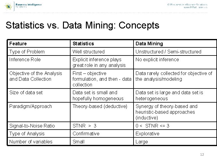 Statistics vs. Data Mining: Concepts Feature Statistics Data Mining Type of Problem Well structured