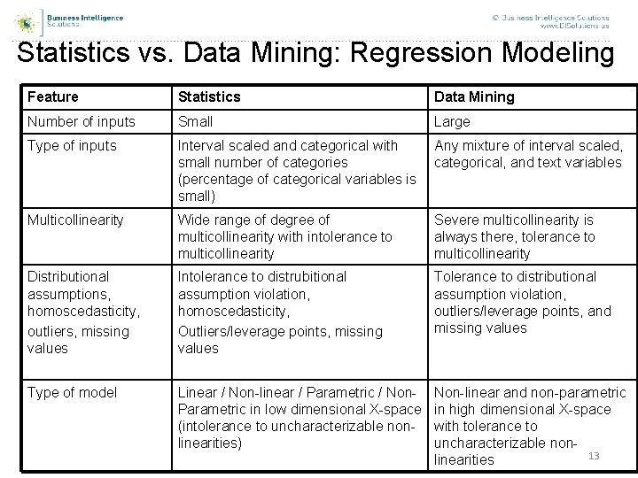 Statistics vs. Data Mining: Regression Modeling Feature Statistics Data Mining Number of inputs Small