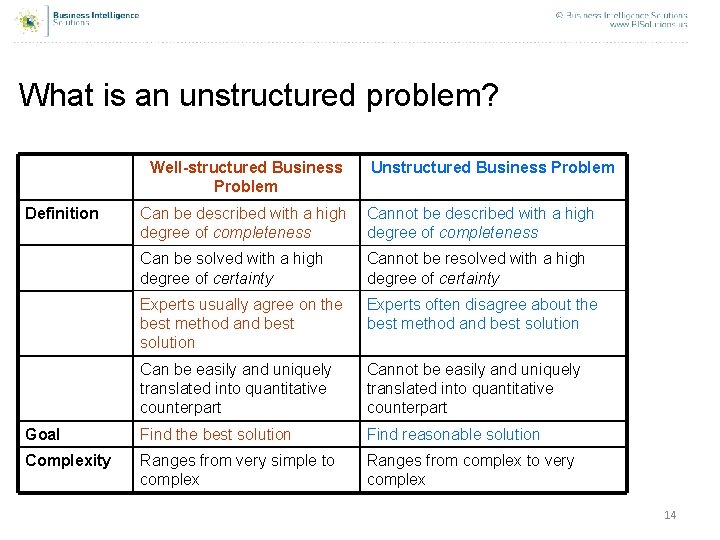 What is an unstructured problem? Well-structured Business Problem Definition Unstructured Business Problem Can be