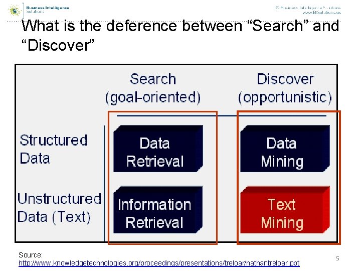 What is the deference between “Search” and “Discover” Source: http: //www. knowledgetechnologies. org/proceedings/presentations/treloar/nathantreloar. ppt