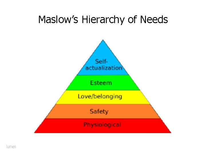 Maslow’s Hierarchy of Needs 