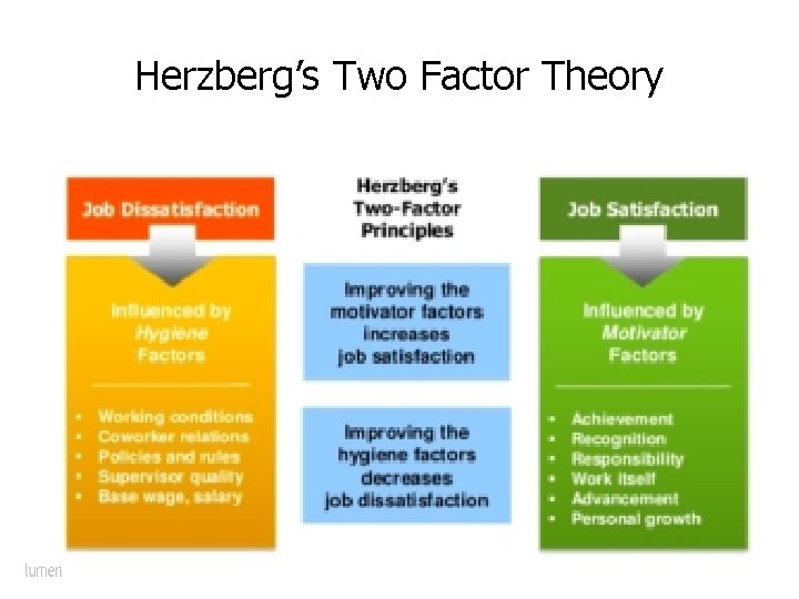 Herzberg’s Two Factor Theory 