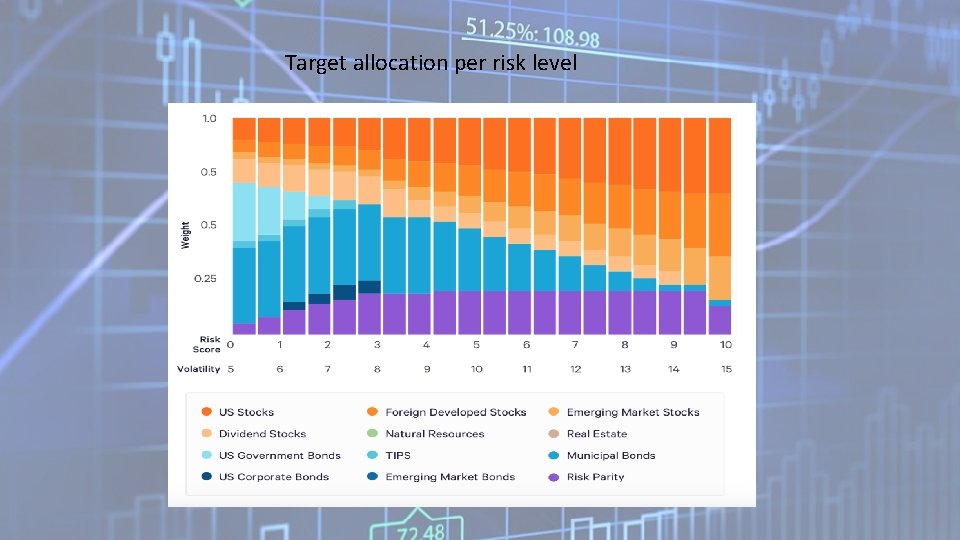 Target allocation per risk level 