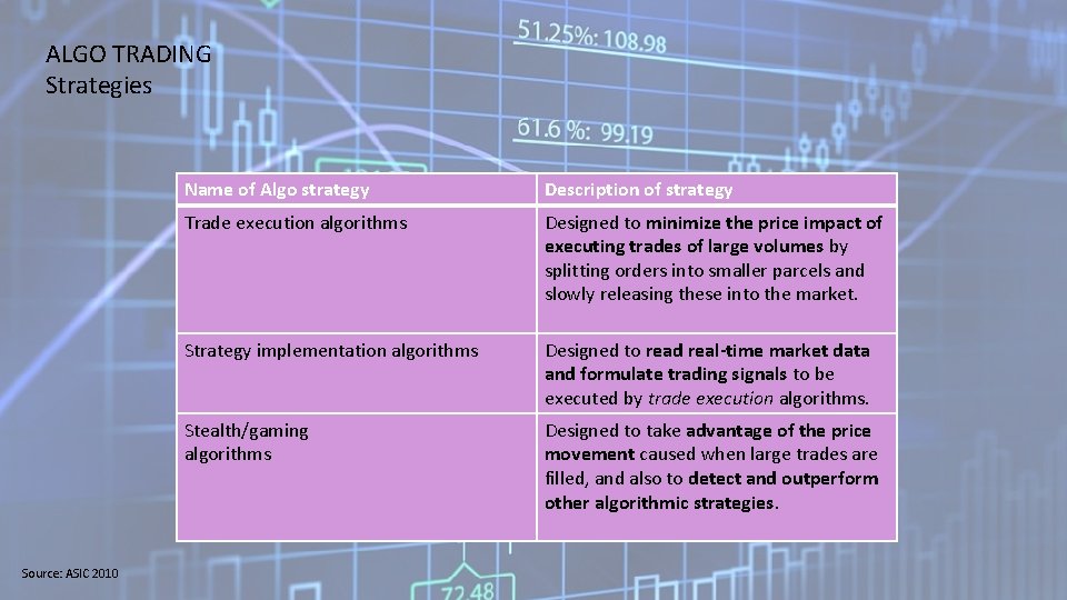 ALGO TRADING Strategies Source: ASIC 2010 Name of Algo strategy Description of strategy Trade