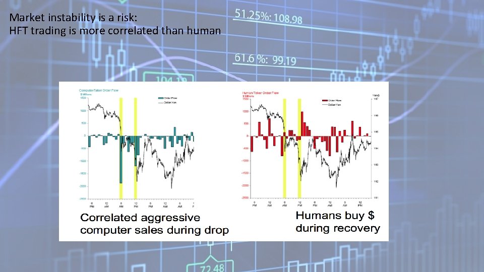 Market instability is a risk: HFT trading is more correlated than human 