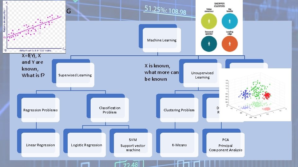MACHINE LEARNING Machine Learning X=f(Y), X and Y are known, What is f? Regression