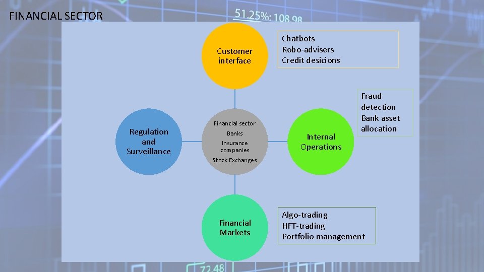 FINANCIAL SECTOR Customer interface Regulation and Surveillance Financial sector Banks Insurance companies Stock Exchanges