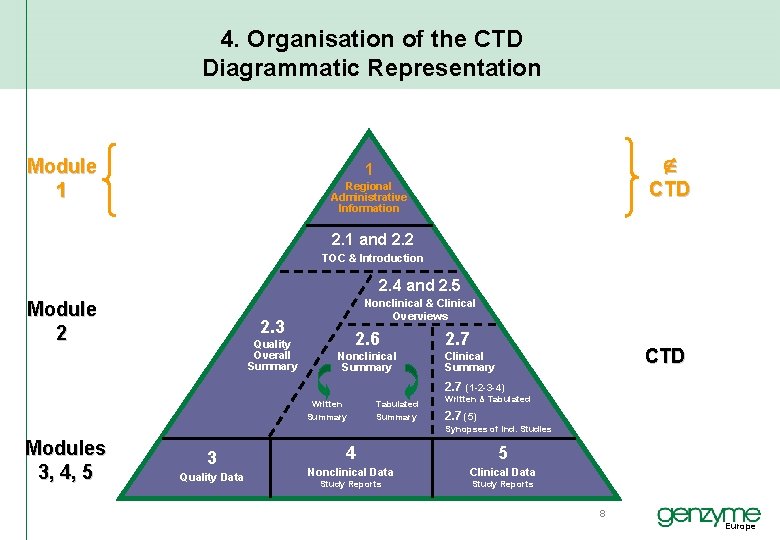 4. Organisation of the CTD Diagrammatic Representation Module 1 1 CTD Regional Administrative Information