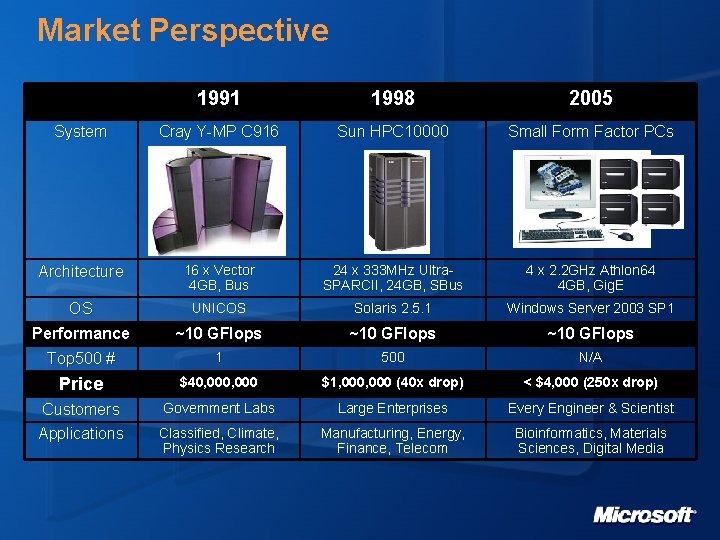 Market Perspective 1991 1998 2005 System Cray Y-MP C 916 Sun HPC 10000 Small