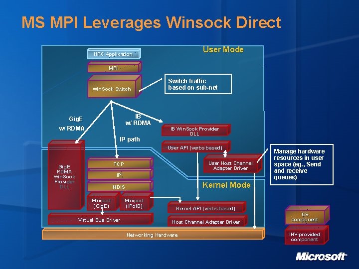 MS MPI Leverages Winsock Direct User Mode HPC Application MPI Win. Sock Switch IB