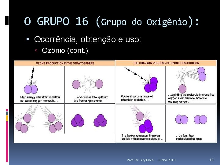 O GRUPO 16 (Grupo do Oxigênio): Ocorrência, obtenção e uso: Ozônio (cont. ): Prof.
