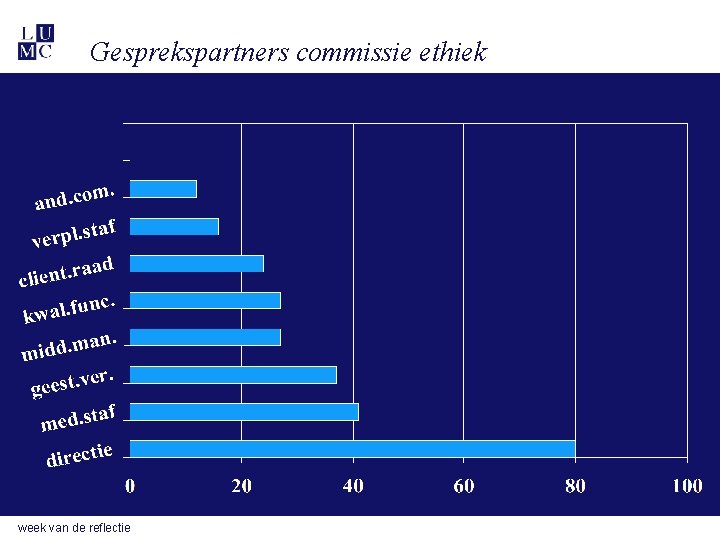 Gesprekspartners commissie ethiek week van de reflectie 