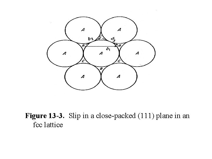 Figure 13 -3. Slip in a close-packed (111) plane in an fcc lattice 