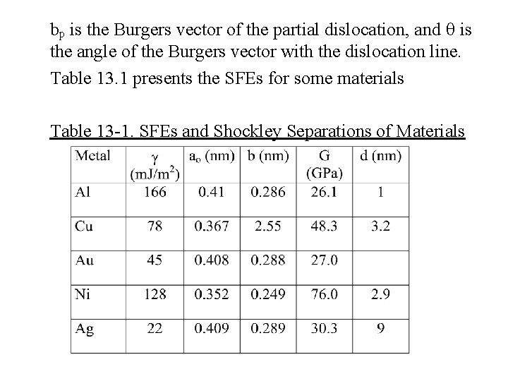 bp is the Burgers vector of the partial dislocation, and is the angle of