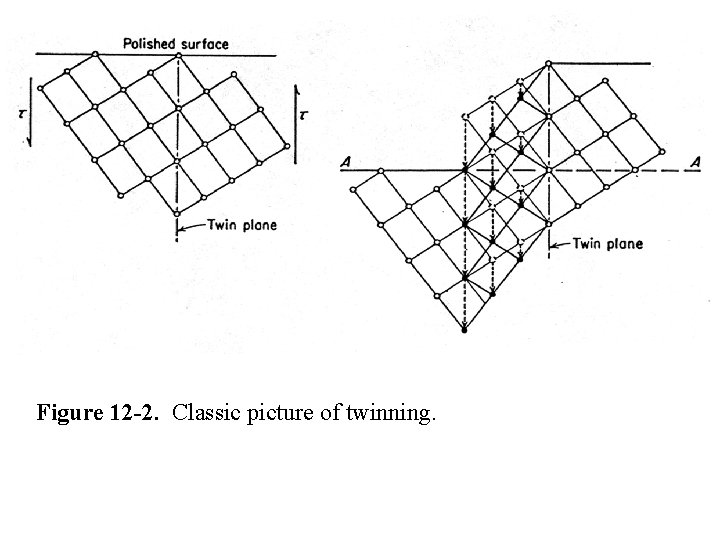 Figure 12 -2. Classic picture of twinning. 