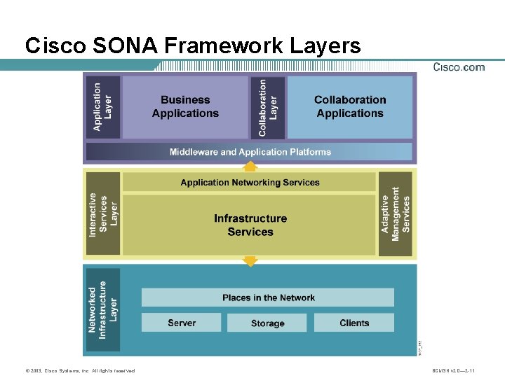 Cisco SONA Framework Layers © 2003, Cisco Systems, Inc. All rights reserved. BCMSN v