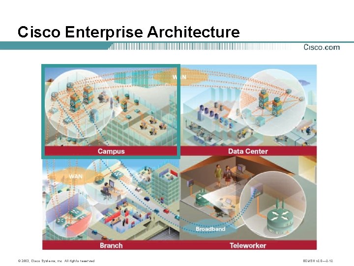 Cisco Enterprise Architecture © 2003, Cisco Systems, Inc. All rights reserved. BCMSN v 2.
