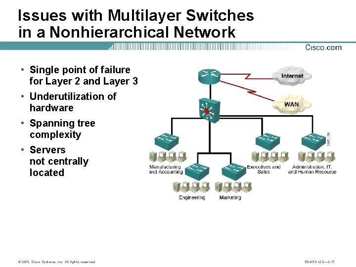 Issues with Multilayer Switches in a Nonhierarchical Network • Single point of failure for