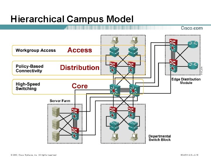 Hierarchical Campus Model © 2003, Cisco Systems, Inc. All rights reserved. BCMSN v 2.