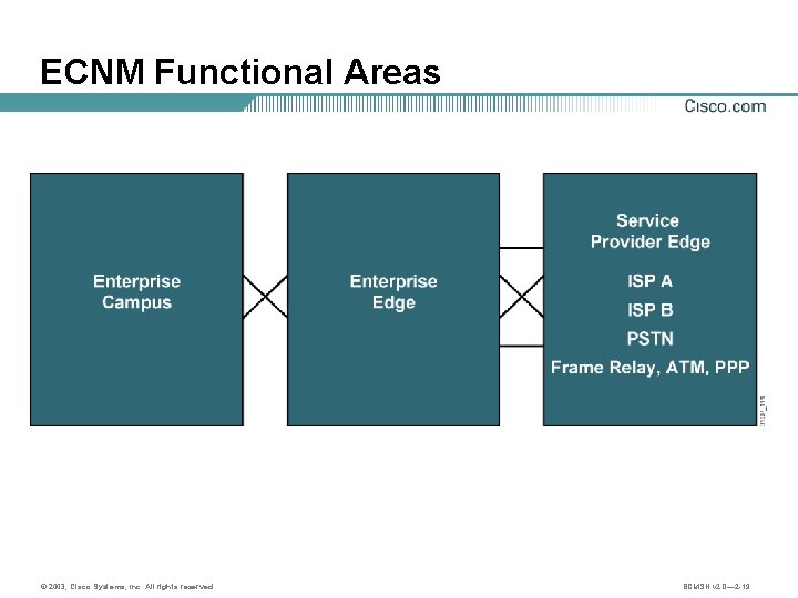 ECNM Functional Areas © 2003, Cisco Systems, Inc. All rights reserved. BCMSN v 2.