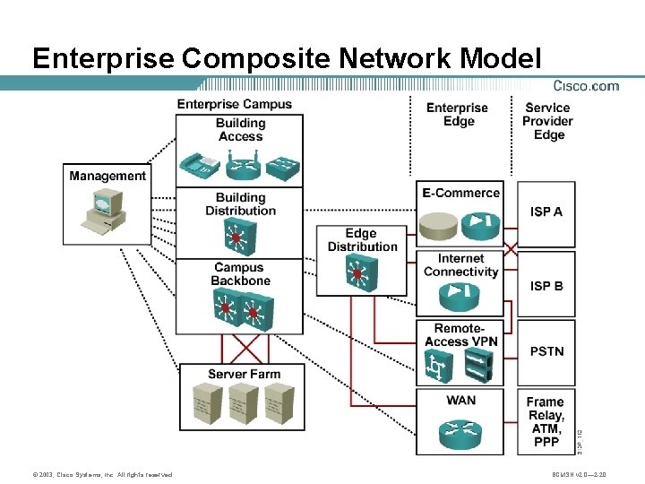 Enterprise Composite Network Model © 2003, Cisco Systems, Inc. All rights reserved. BCMSN v