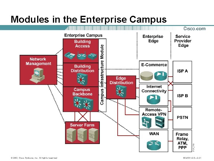 Modules in the Enterprise Campus © 2003, Cisco Systems, Inc. All rights reserved. BCMSN