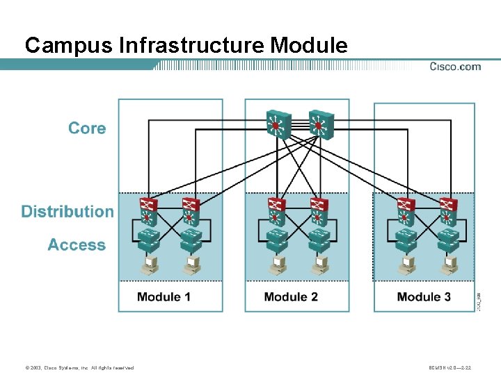 Campus Infrastructure Module © 2003, Cisco Systems, Inc. All rights reserved. BCMSN v 2.