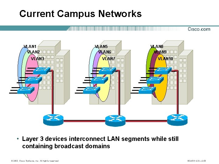 Current Campus Networks VLAN 1 VLAN 2 VLAN 3 VLAN 5 VLAN 6 VLAN