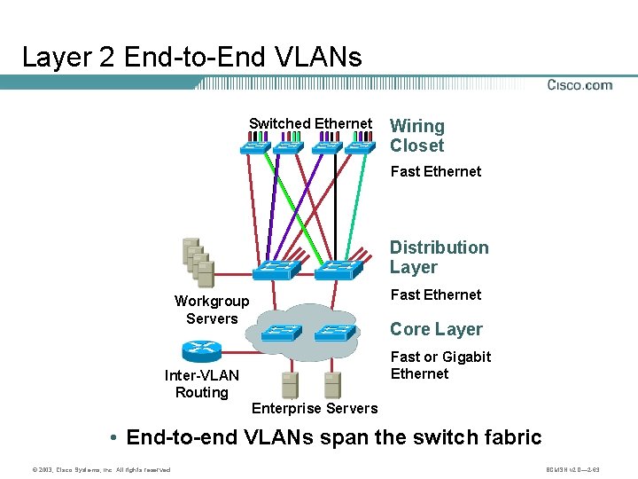 Layer 2 End-to-End VLANs Switched Ethernet Wiring Closet Fast Ethernet Distribution Layer Fast Ethernet