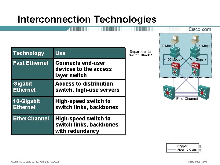 Interconnection Technologies Technology Use Fast Ethernet Gigabit Ethernet Connects end-user devices to the access