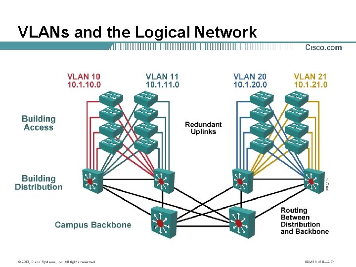VLANs and the Logical Network © 2003, Cisco Systems, Inc. All rights reserved. BCMSN