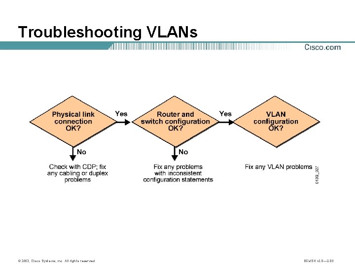 Troubleshooting VLANs © 2003, Cisco Systems, Inc. All rights reserved. BCMSN v 2. 0—