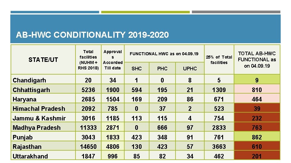 AB-HWC CONDITIONALITY 2019 -2020 STATE/UT Total Approval facilities s (NUHM + Accorded RHS 2018)