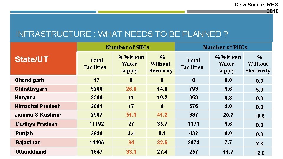 Data Source: RHS 2018 INFRASTRUCTURE : WHAT NEEDS TO BE PLANNED ? Number of