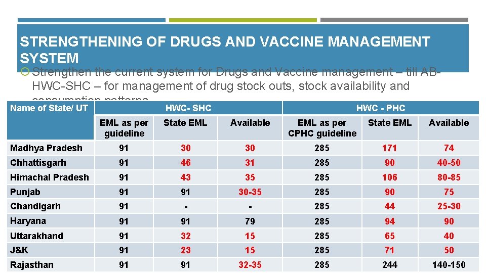 STRENGTHENING OF DRUGS AND VACCINE MANAGEMENT SYSTEM Strengthen the current system for Drugs and