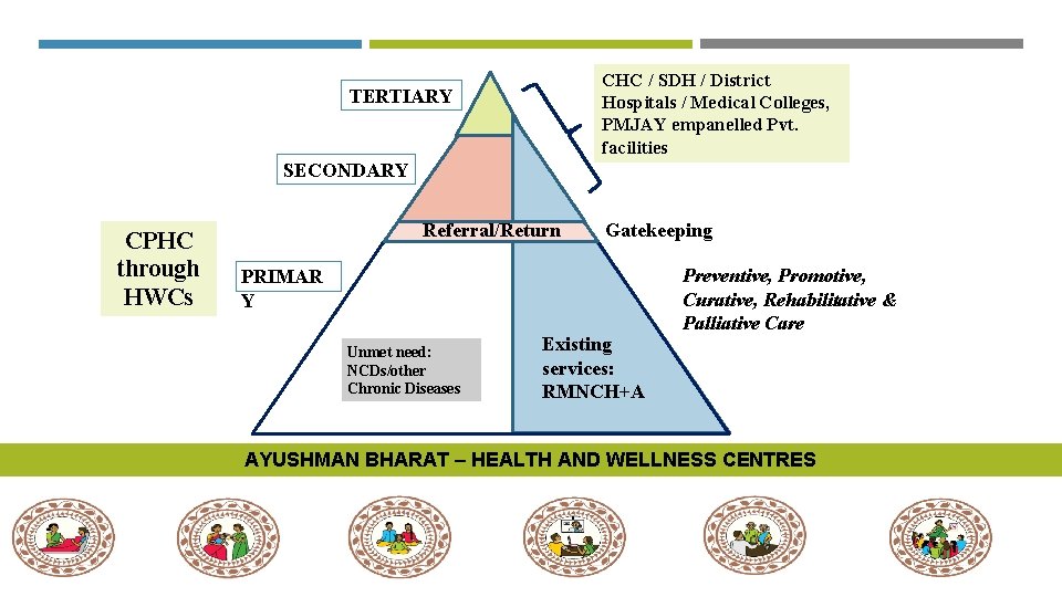 CHC / SDH / District Hospitals / Medical Colleges, PMJAY empanelled Pvt. facilities TERTIARY