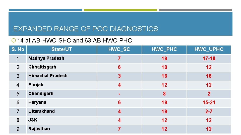 EXPANDED RANGE OF POC DIAGNOSTICS 14 at AB-HWC-SHC and 63 AB-HWC-PHC S. No State/UT