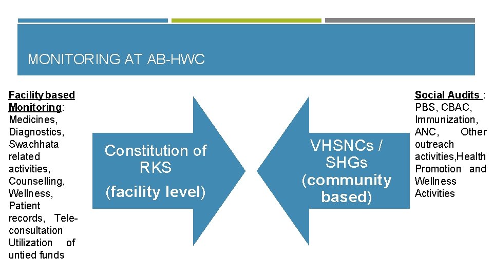 MONITORING AT AB-HWC Facility based Monitoring: Medicines, Diagnostics, Swachhata related activities, Counselling, Wellness, Patient