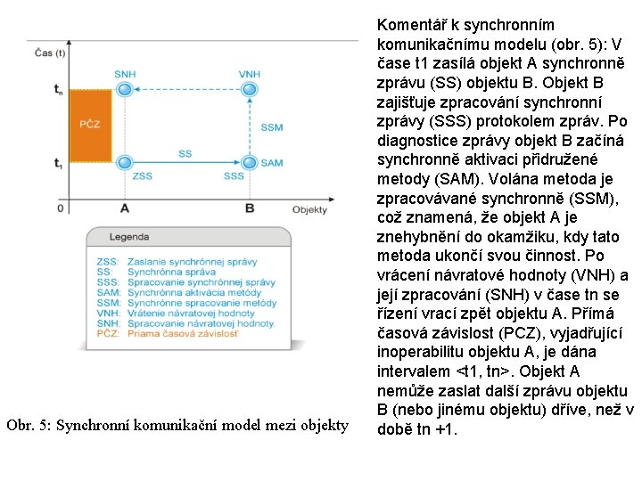 Obr. 5: Synchronní komunikační model mezi objekty Komentář k synchronním komunikačnímu modelu (obr. 5):