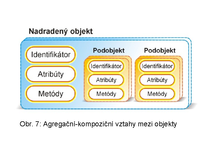 Obr. 7: Agregační-kompoziční vztahy mezi objekty 